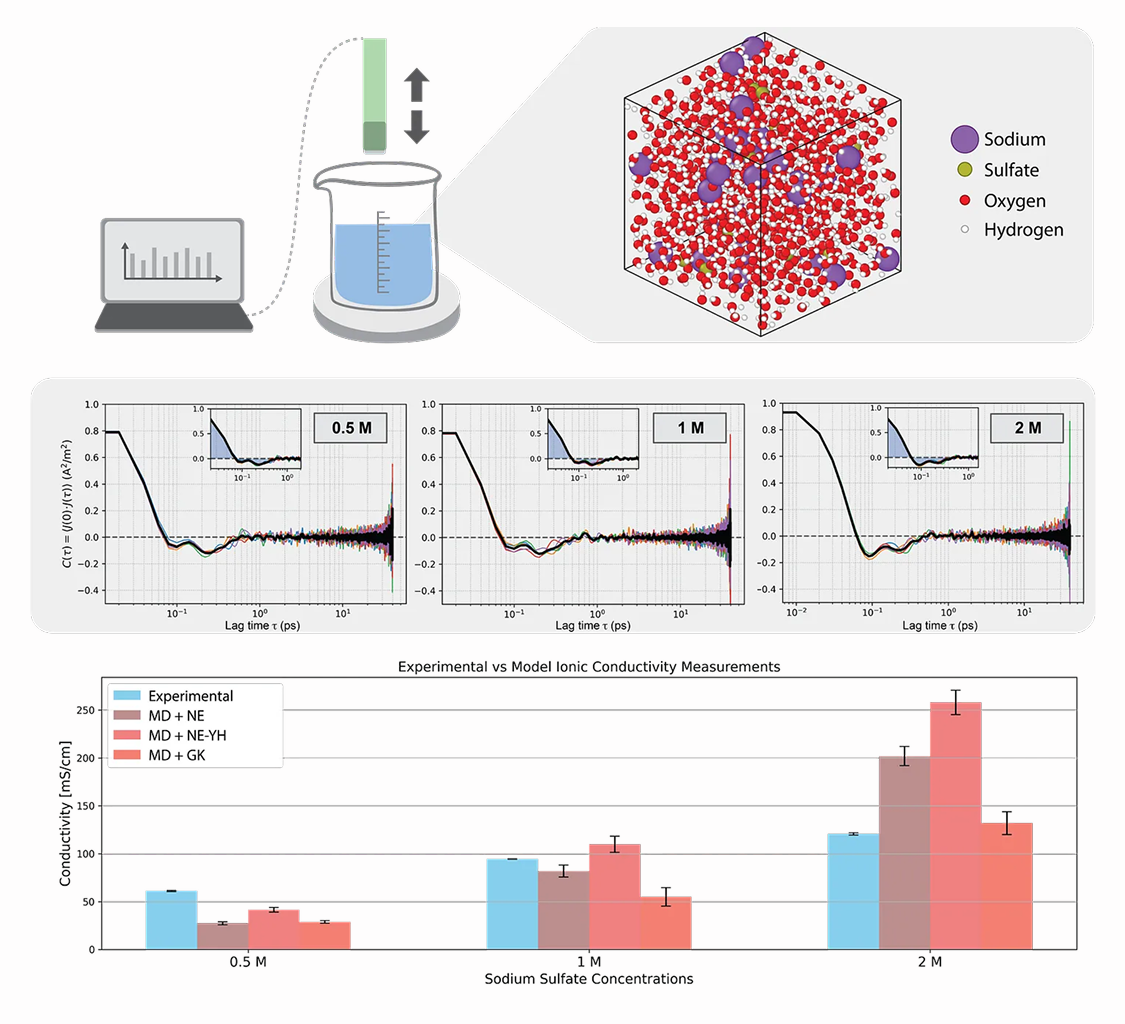 Electrolytes as a Test Case
